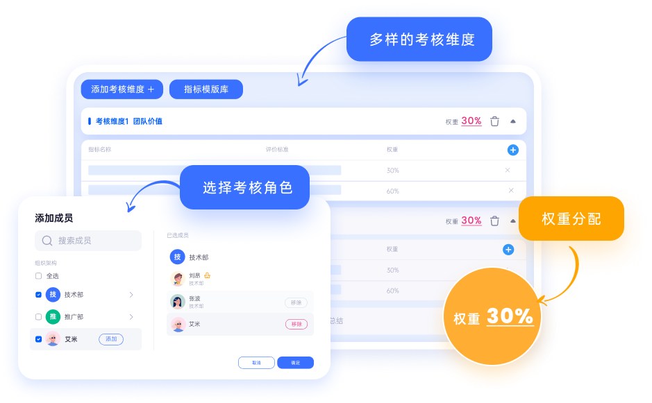 绩效考核维度、角色和权重配置界面